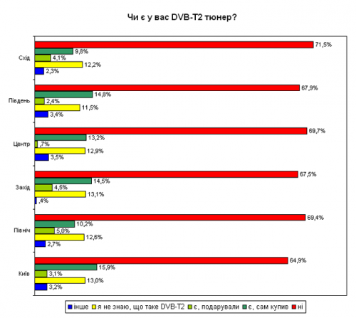 36% -      DVB-T2