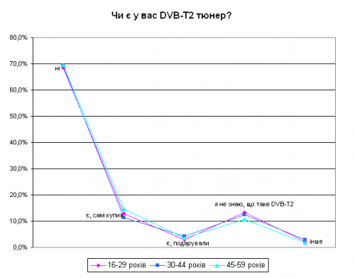 36% -      DVB-T2