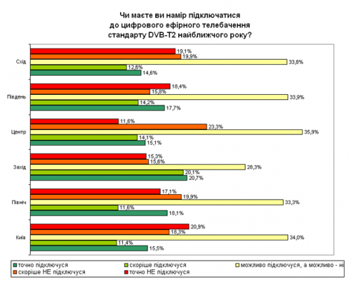 36% -      DVB-T2