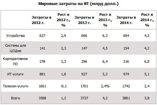 -  2013 .   $3,7 