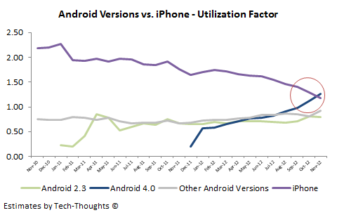   Android 4.0  iPhone     