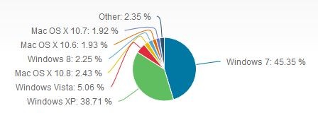  Windows 8      2,25%