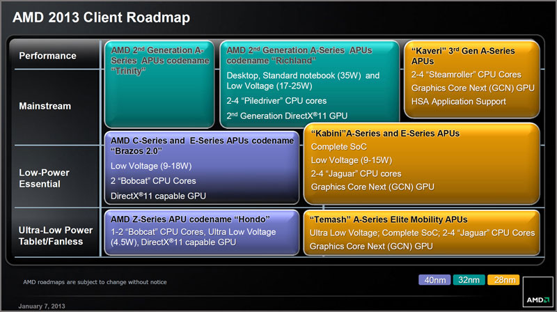    APU  Richland  AMD