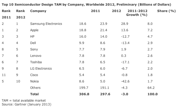 Gartner:  2012  Samsung  Apple    