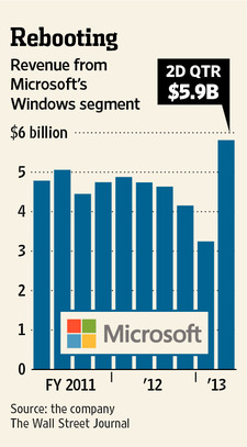   Microsoft   3,7%   Windows 8?