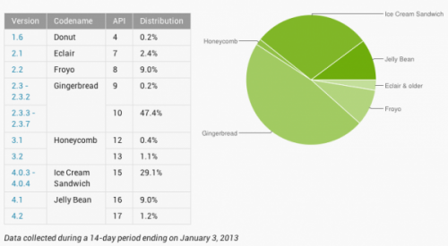  Android Jelly Bean    10%