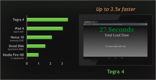 CES 2013:   NVIDIA Tegra 4