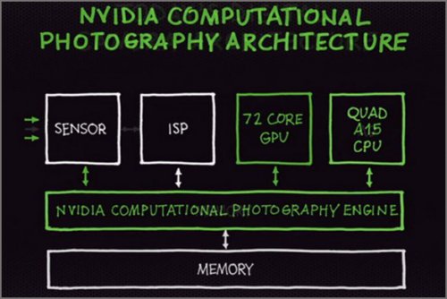 CES 2013:   NVIDIA Tegra 4