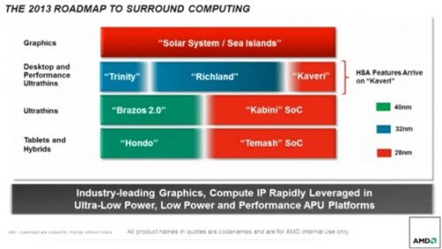 AMD    Temash, Kabini, Richland  Kaveri