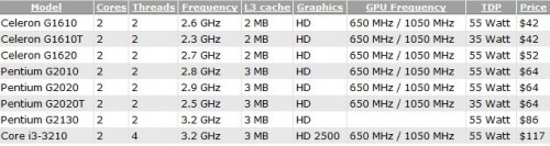  Intel Ivy Bridge    