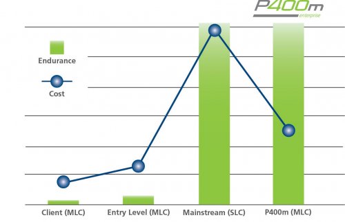 Micron P400m:   SSD  