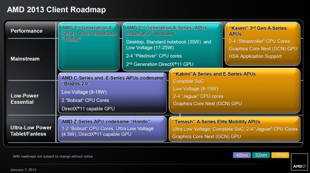 AMD  APU Richland 19 ,  FX, Kabini  Temash   II 