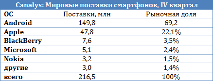 Canalys: Android  iPhone    V 