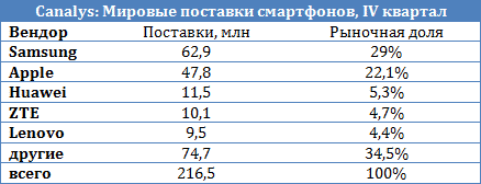 Canalys: Android  iPhone    V 