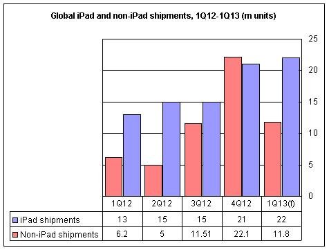    2013  iPad       65%