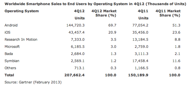     2012    Gartner