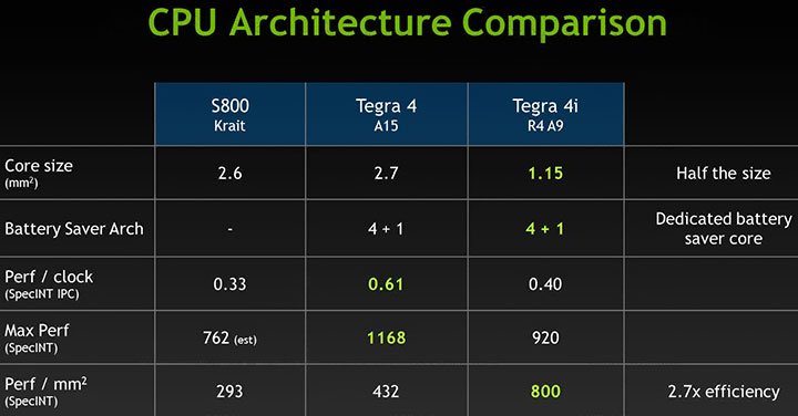 NVIDIA  Tegra 4i   LTE-