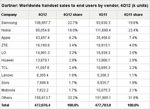 Gartner: HTC   Top-10     