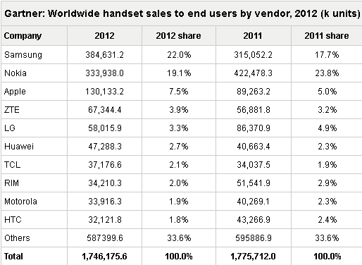 Gartner: HTC   Top-10     