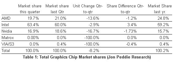 Jon Peddie Research:   GPU   16%