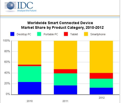 IDC: Samsung  Apple   "smart connected devices"
