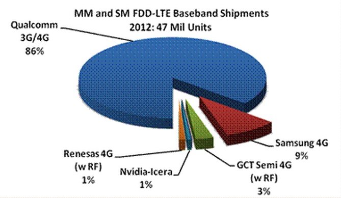Qualcomm  86%  FDD-LTE-