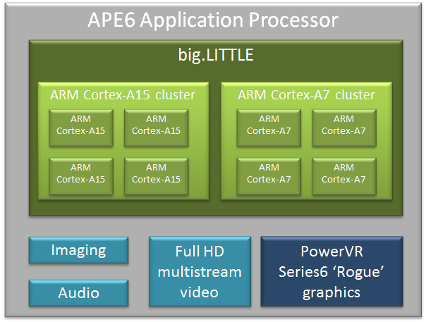 MWC 2013:    Renesas APE6