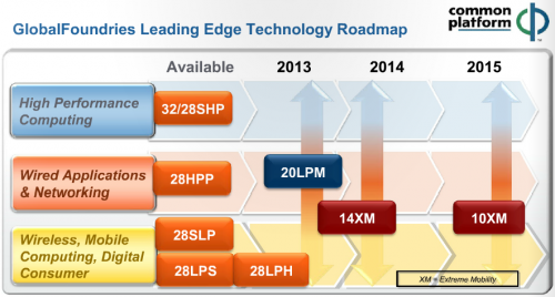 GlobalFoundries   10   7    2015  2017 