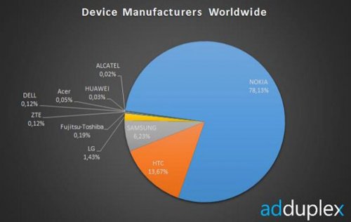 AdDuplex:  Nokia   75%  Windows Phone