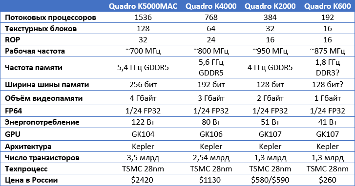 NVIDIA   Quadro K4000, K2000, K2000D  K600