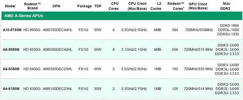   APU  Richland  AMD