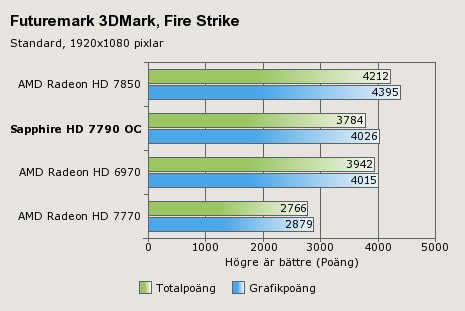 Sapphire Radeon HD 7790 Dual-X OC: , ,  