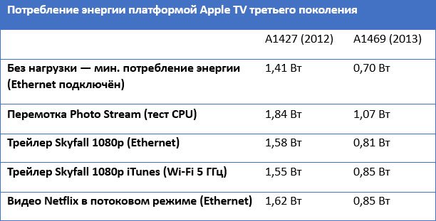   Apple TV 2013      A5