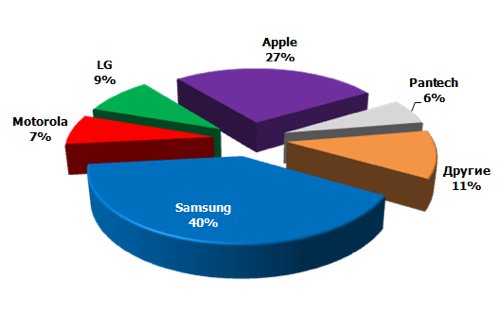   LTE  