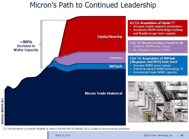   Micron   $282 