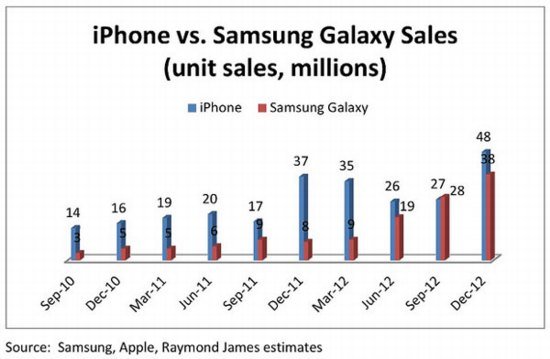   Apple iPhone  Samsung Galaxy