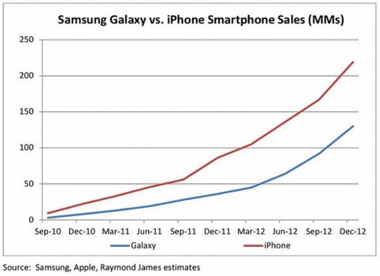   Apple iPhone  Samsung Galaxy