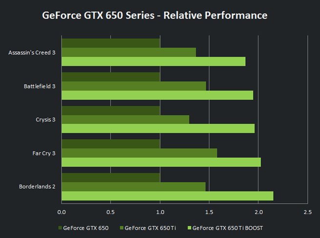 NVIDIA   GeForce GTX 650 Ti Boost