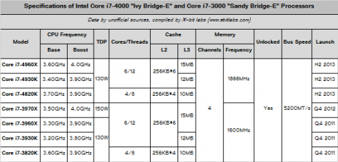       Core i7 Ivy Bridge-E