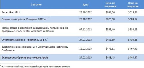   :        Apple