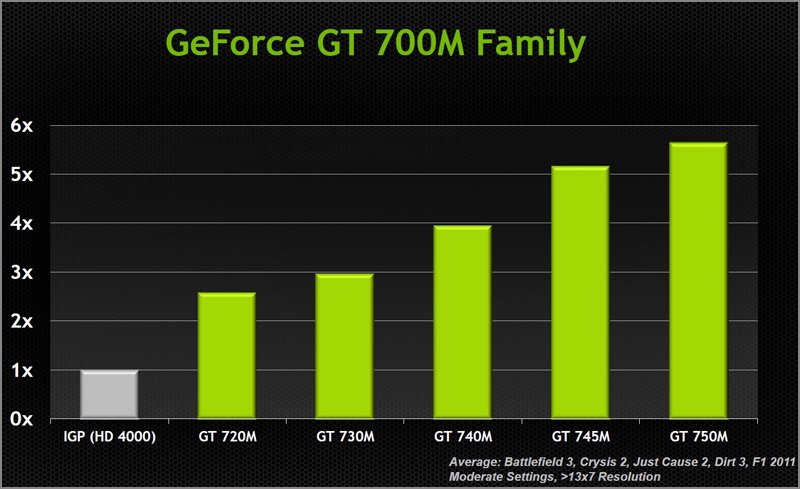   NVIDIA  GeForce GT 700M  