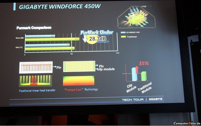 GIGABYTE   WindForce 450W  High-End-