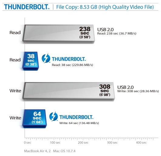 Akitio  256- SSD  Thunderbolt-