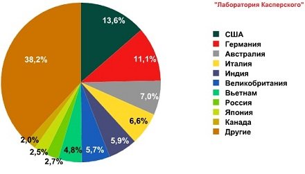       43%  -  