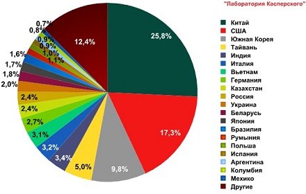       43%  -  