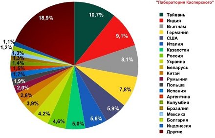       43%  -  