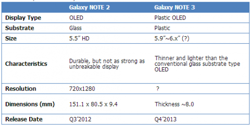 Galaxy Note III       OLED