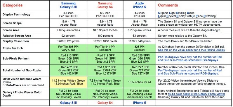  DisplayMate   iPhone 5  Galaxy S4