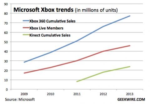    Xbox     Microsoft