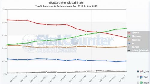    Opera   Chrome  IE